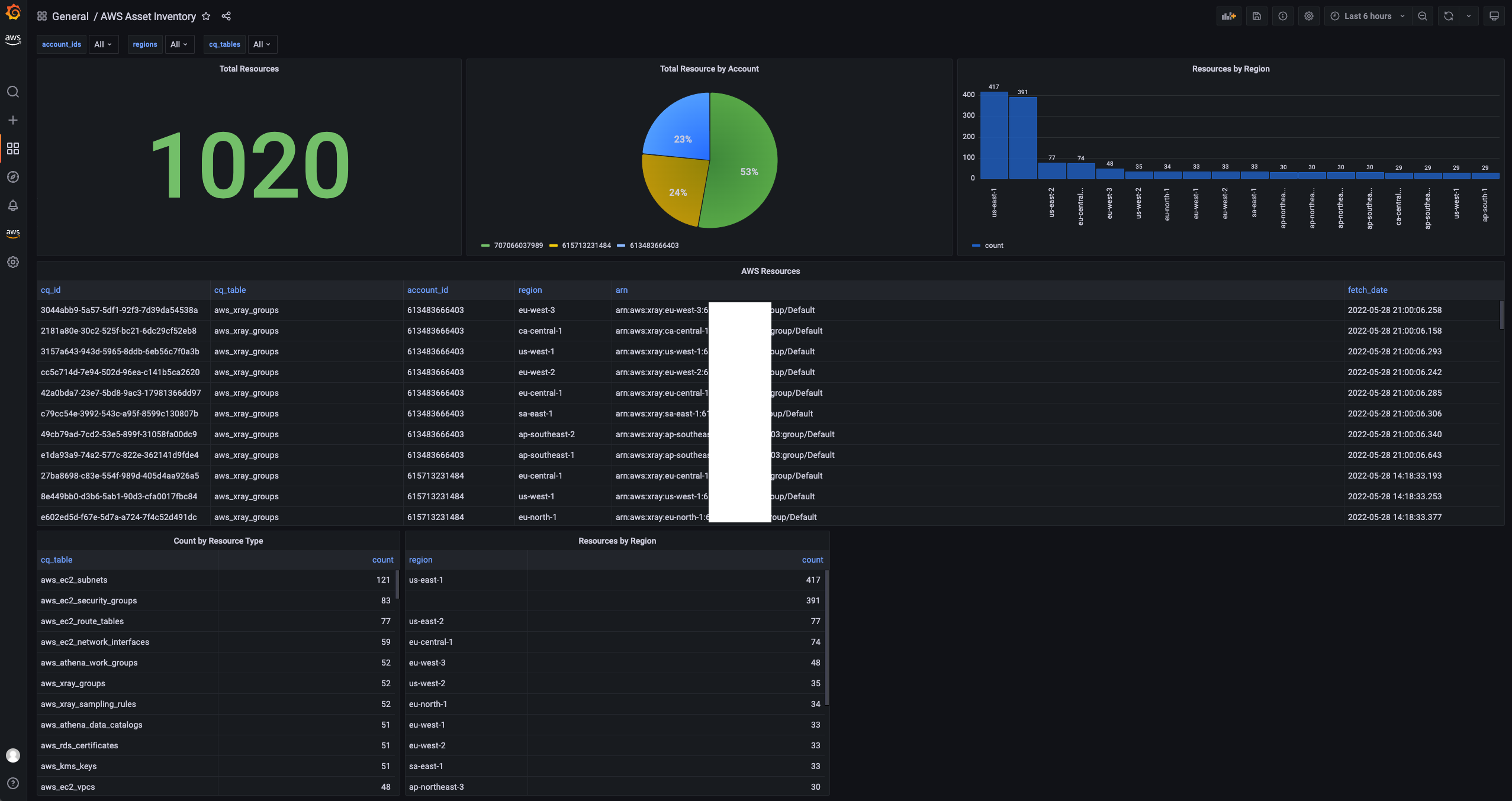 A Grafana dashboard of AWS EC2 data